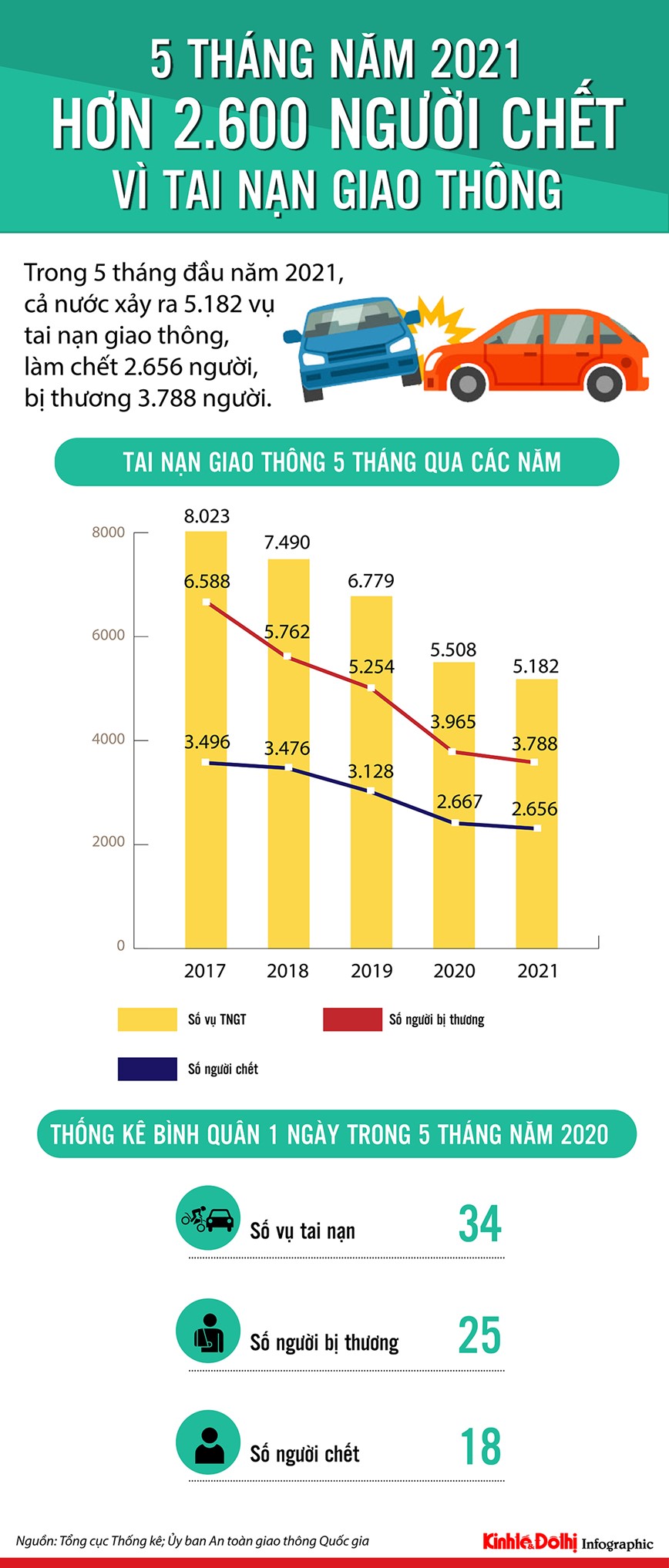 [Infographic] Hon 2.600 nguoi chet vi tai nan giao thong trong 5 thang dau nam 2021 - Hinh anh 1