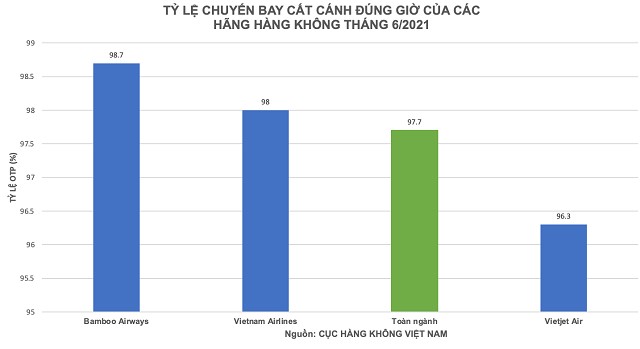 Ty le bay dung gio cac hang hang khong thang 6/2021 - Hinh anh 1