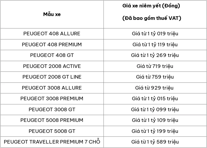 Cap nhat bang gia o to Peugeot moi nhat thang 5/2024 - Hinh anh 2