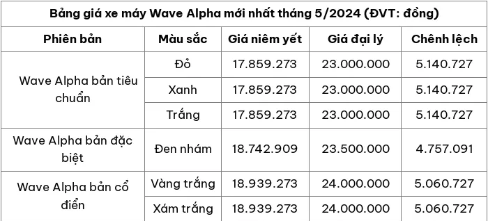 Cap nhat bang gia xe may Wave Alpha moi nhat thang 5/2024 - Hinh anh 2