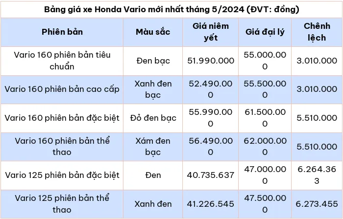 Bang gia xe may Honda Vario moi nhat thang 5/2024 - Hinh anh 2