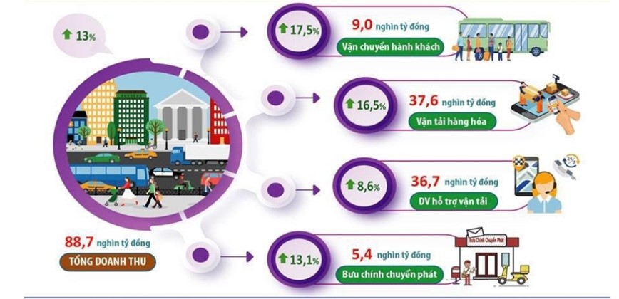 Ha Noi: Doanh thu tu hoat dong van tai kha quan hon nam 2023 - Hinh anh 1