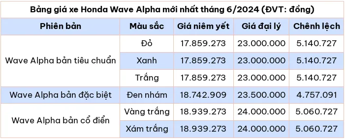 Cap nhat bang gia xe may Wave Alpha moi nhat thang 6/2024 - Hinh anh 2