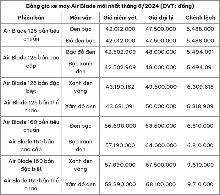 Cap nhat bang gia xe may Honda Air Blade moi nhat thang 6/2024 - Hinh anh 2