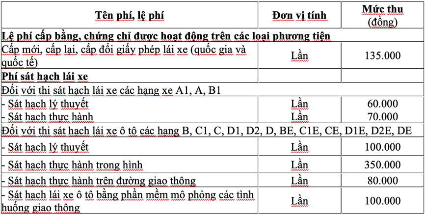 Công bố mức thu phí sát hạch lái xe - Hình ảnh 1 Cong bo muc thu phi sat hach lai xe - Hinh anh 1