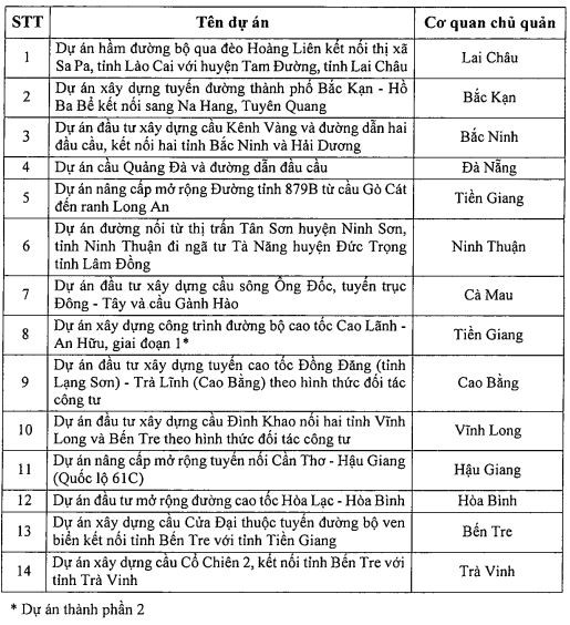 Phan cap UBND mot so tinh lam chu quan dau tu du an duong bo - Hinh anh 2