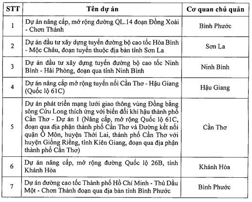 Phan cap UBND mot so tinh lam chu quan dau tu du an duong bo - Hinh anh 1