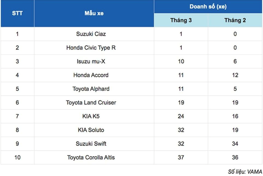 Xe Nhat chiem ty le lon trong top o to ban cham thang 3/2024 - Hinh anh 1