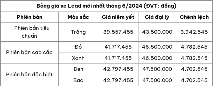 Cap nhat bang gia xe may Honda Lead moi nhat thang 6/2024 - Hinh anh 2