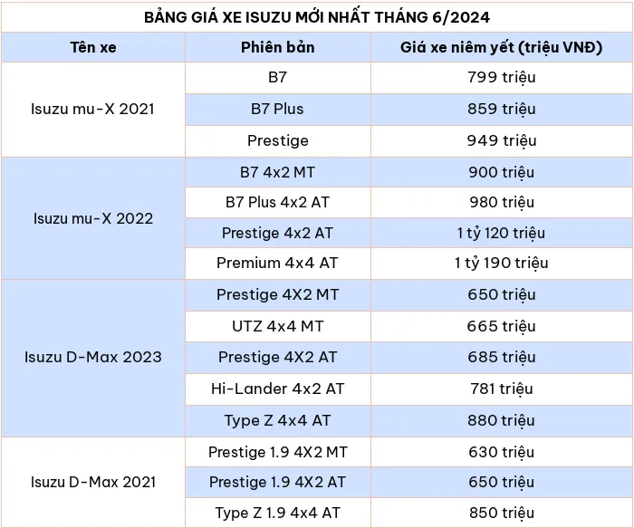 Cap nhat bang gia o to Isuzu moi nhat thang 6/2024 - Hinh anh 2