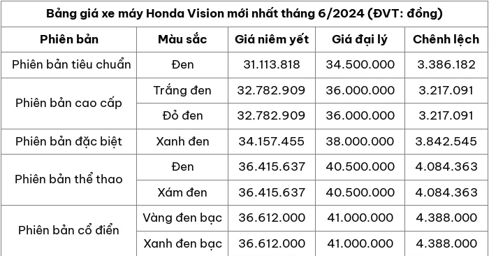 Cap nhat bang gia xe may Honda Vision moi nhat thang 6/2024 - Hinh anh 2