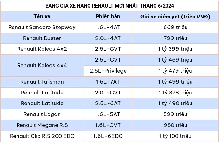 Cap nhat bang gia o to Renault moi nhat thang 6/2024 - Hinh anh 2