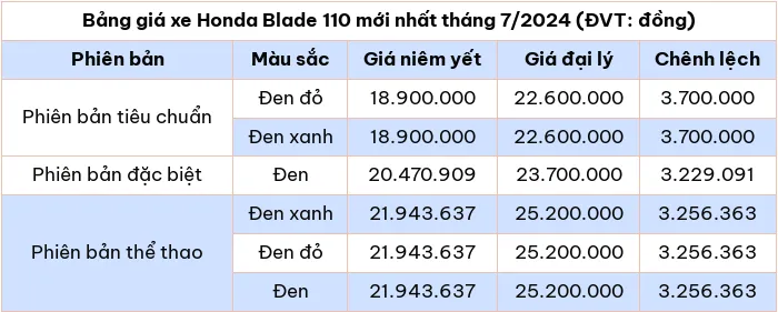 Bang gia xe may Honda Blade 110 moi nhat thang 7/2024 - Hinh anh 2