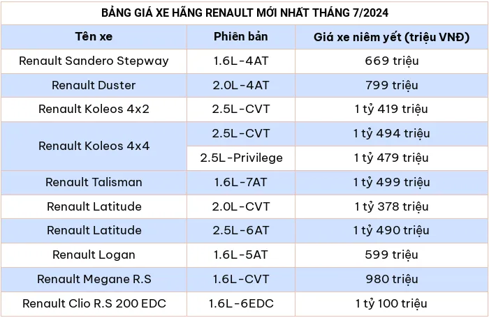 Bang gia xe o to hang Renault moi nhat thang 7/2024 - Hinh anh 1