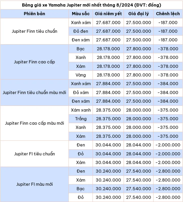 Bang gia xe may Yamaha Jupiter moi nhat thang 8/2024 - Hinh anh 1