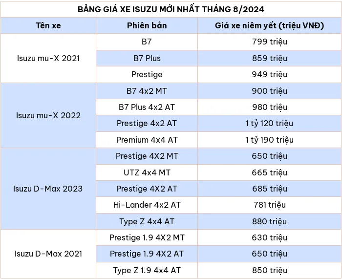 Bang gia xe o to hang Isuzu moi nhat thang 8/2024 - Hinh anh 2