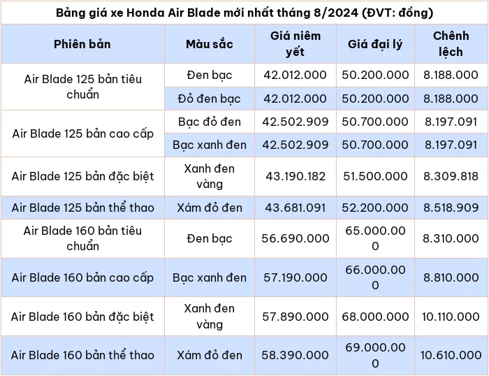 Bang gia xe may Honda Air Blade moi nhat thang 8/2024 - Hinh anh 1