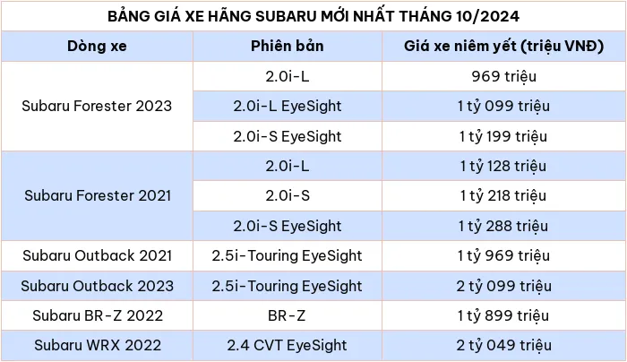 Cap nhat bang gia xe o to hang Subaru thang 10/2024 - Hinh anh 2