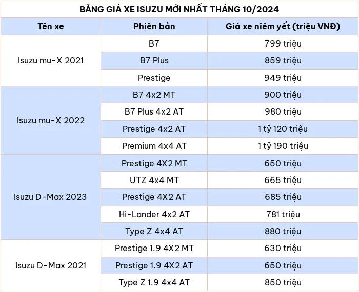 Cap nhat bang gia xe hang Isuzu thang 10/2024 - Hinh anh 2