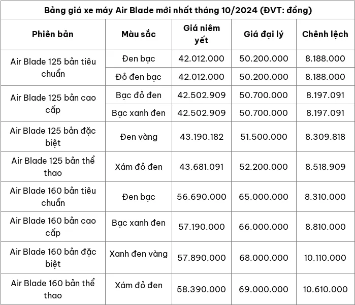 Cap nhat bang gia xe may Honda Air Blade thang 10/2024 - Hinh anh 2