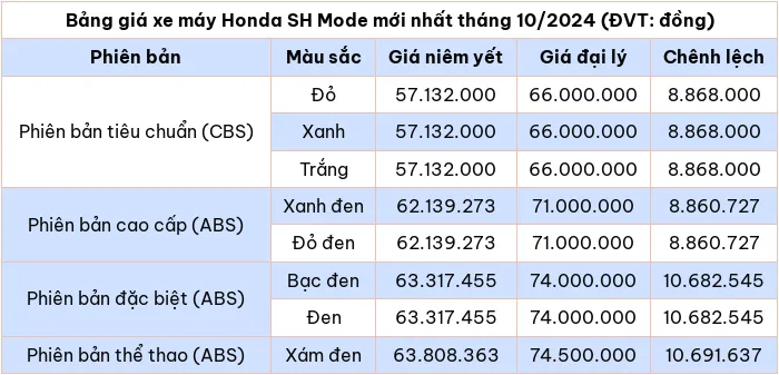 Cap nhat bang gia xe may Honda SH Mode thang 10/2024 - Hinh anh 2