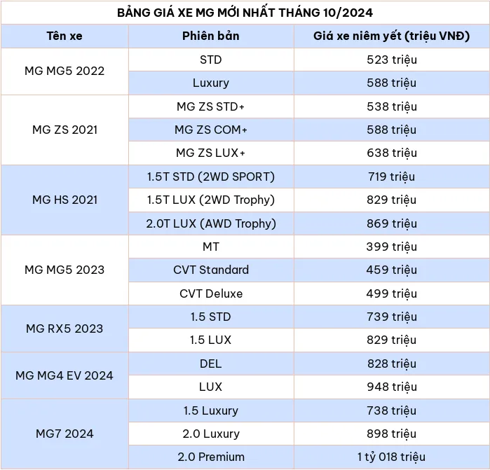 Cap nhat bang gia xe o to hang MG thang 10/2024 - Hinh anh 2