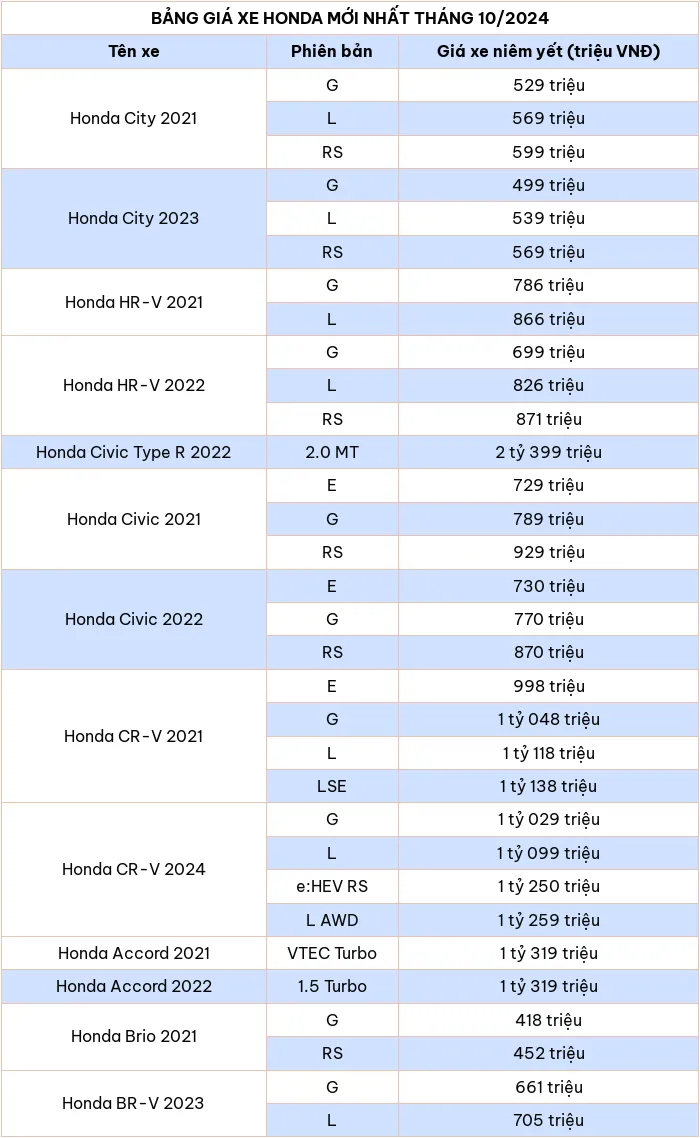 Cap nhat bang gia xe o to hang Honda thang 10/2024 - Hinh anh 2