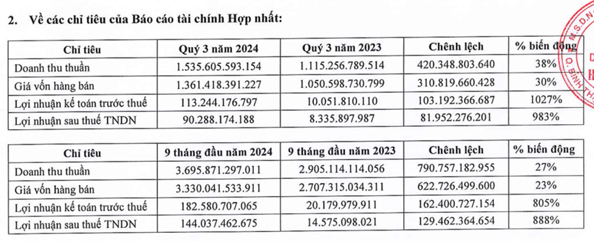 Chinh sach giam le phi truoc ba “thoi” Haxaco tang truong quy 3 len 1.027% - Hinh anh 1