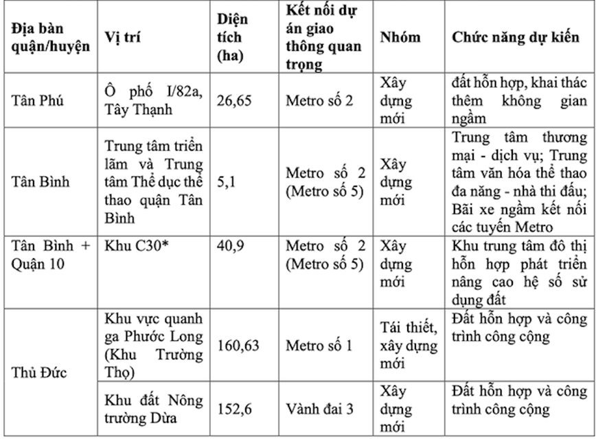 TP Ho Chi Minh: Du kien phat trien 11 do thi nen theo mo hinh TOD - Hinh anh 2