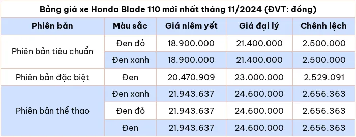 Cap nhat bang gia xe may Honda Blade 110 thang 11/2024 - Hinh anh 2