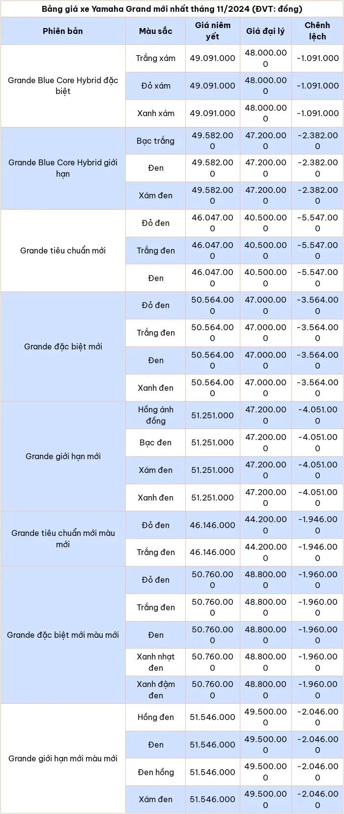 Cap nhat bang gia xe may Yamaha Grande thang 11/2024 - Hinh anh 2