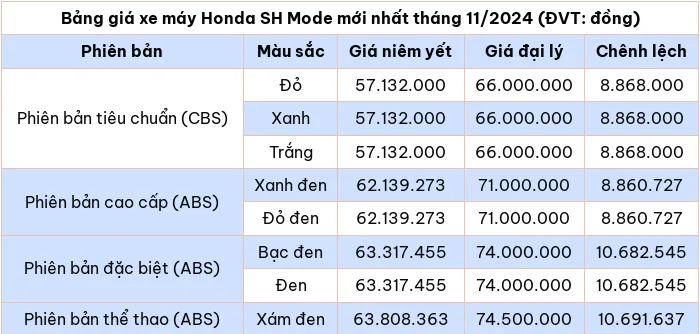 Cap nhat bang gia xe may Honda SH Mode thang 11/2024 - Hinh anh 2