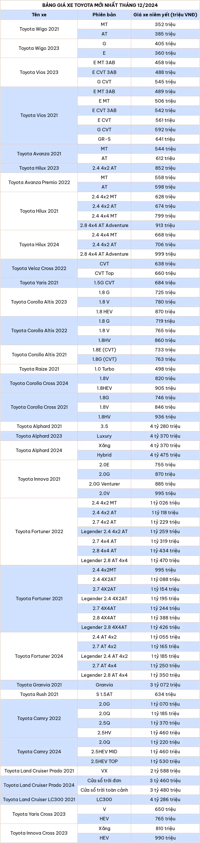 Cap nhat bang gia xe o to hang Toyota thang 12/2024 - Hinh anh 2