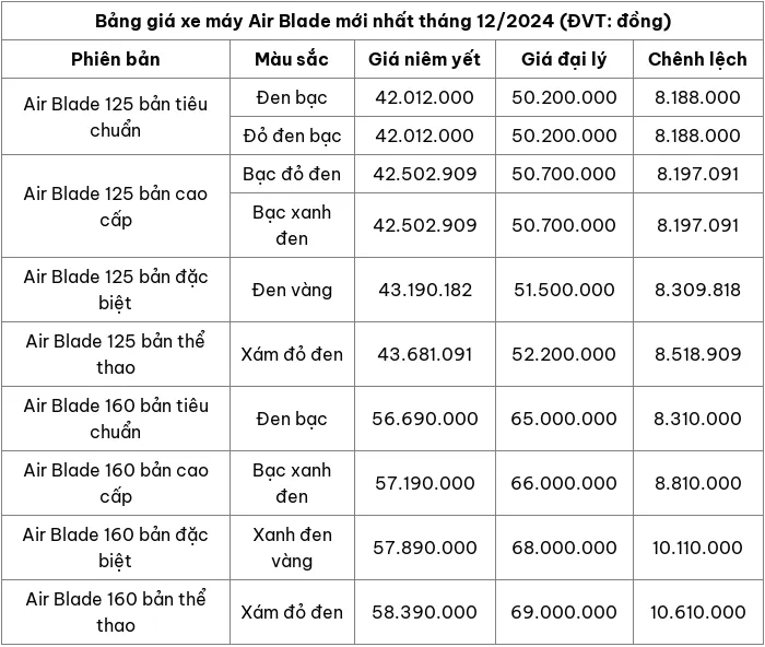 Cap nhat bang gia xe may Honda Air Blade thang 12/2024 - Hinh anh 2