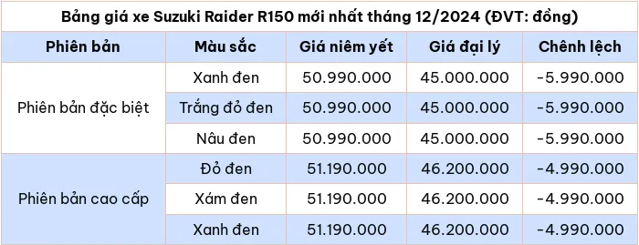 Cap nhat bang gia xe Suzuki Raider R150 thang 12/2024 - Hinh anh 2