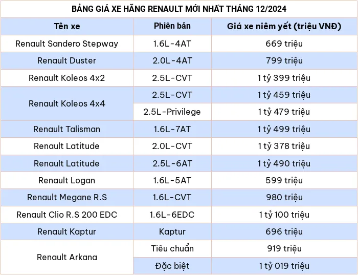 Cap nhat bang gia xe hang Renault thang 12/2024 - Hinh anh 2