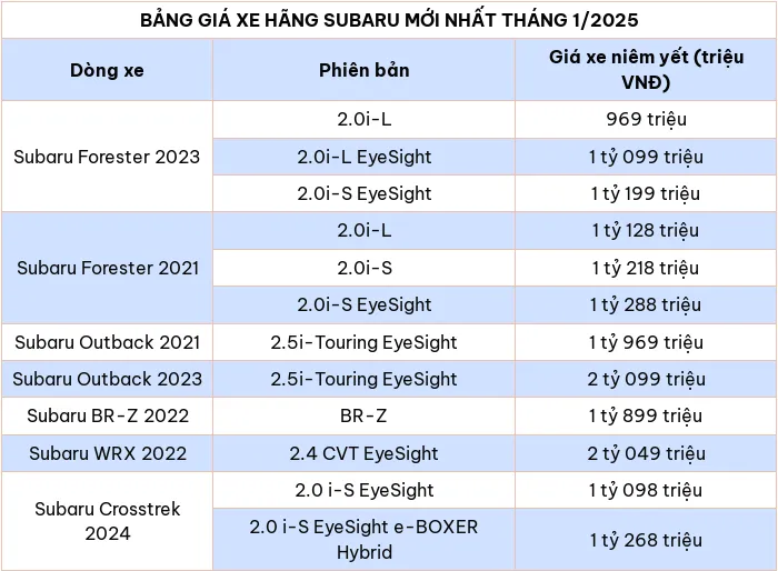 Cap nhat bang gia xe hang Subaru thang 1/2025 - Hinh anh 2