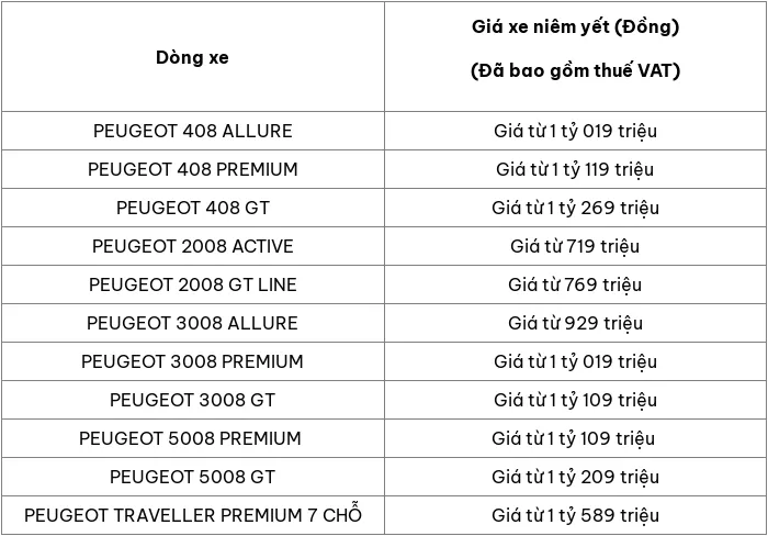 Cap nhat bang gia o to Peugeot thang 1/2025 - Hinh anh 2