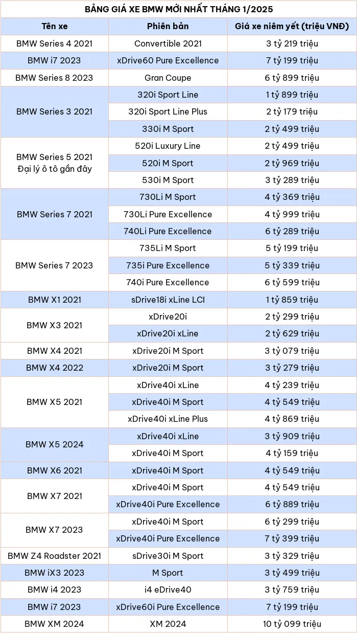 Cap nhat bang gia xe o to hang BMW thang 1/2025 - Hinh anh 2