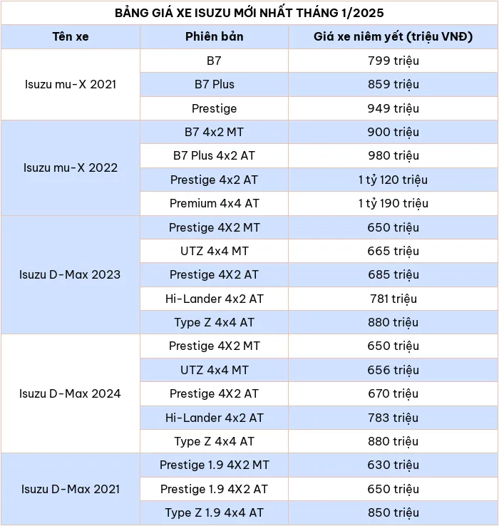 Cap nhat bang gia xe o to hang Isuzu thang 1/2025 - Hinh anh 2