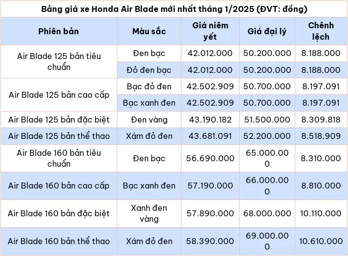 Cap nhat bang gia xe may Honda Air Blade thang 1/2025 - Hinh anh 2