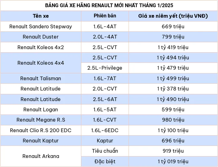 Cap nhat bang gia xe o to hang Renault thang 1/2025 - Hinh anh 2