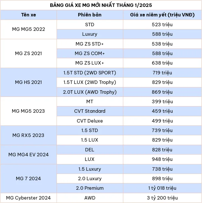 Cap nhat bang gia xe o to hang MG thang 1/2025 - Hinh anh 2