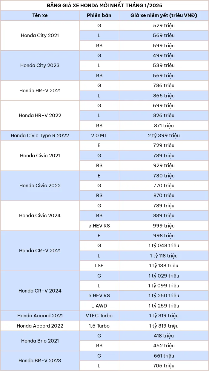 Cap nhat bang gia xe o to hang Honda thang 1/2025 - Hinh anh 2