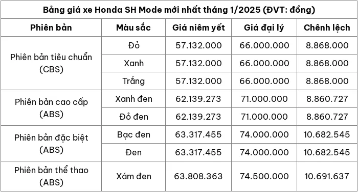 Cap nhat bang gia xe may Honda SH Mode thang 1/2025 - Hinh anh 2