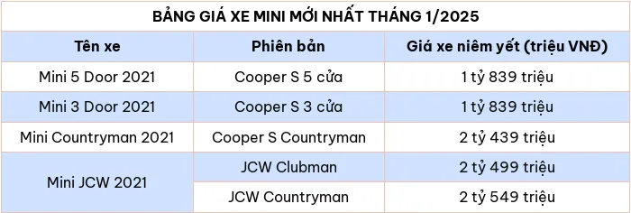 Cap nhat bang gia xe o to hang Mini thang 1/2025 - Hinh anh 2