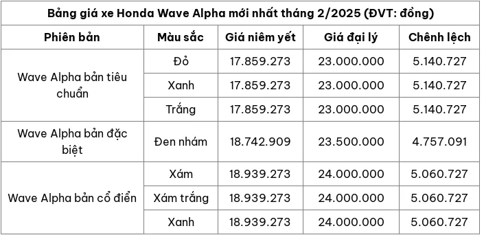 Cap nhat bang gia xe may Wave Alpha thang 2/2025 - Hinh anh 2