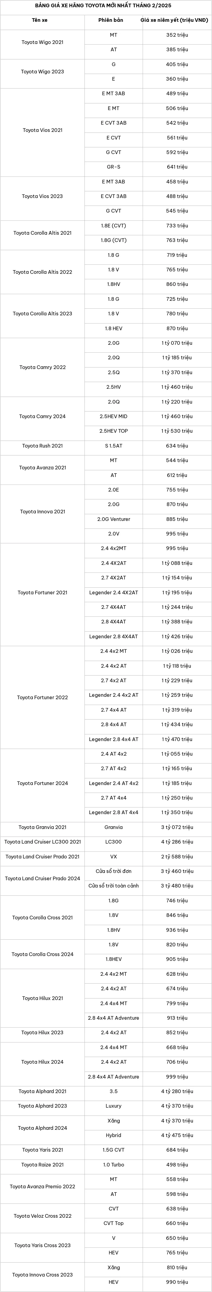 Cap nhat bang gia xe o to hang Toyota thang 2/2025 - Hinh anh 2