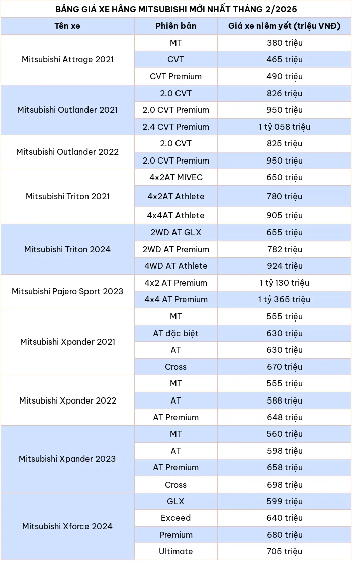 Cap nhat bang gia xe o to hang Mitsubishi thang 2/2025 - Hinh anh 2