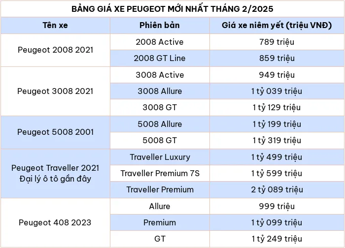 Cap nhat bang gia xe o to hang Peugeot thang 2/2025 - Hinh anh 2